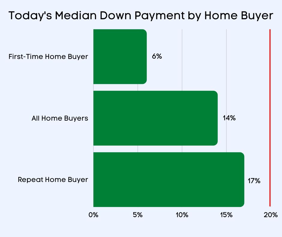 Graph of Median Down Payment by home buyer type 